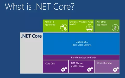 .NET Core 1.0 per Windows, Mac e Linux!
