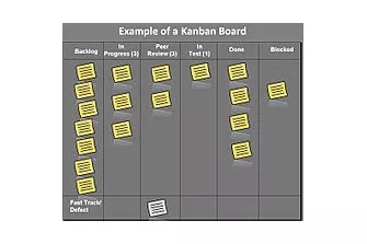 Kanban Board, tool online migliori per aziende