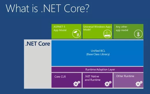 .NET Core 1.0 per Windows, Mac e Linux!