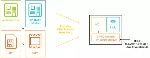 ARM: le SIM verranno integrate direttamente nei processori