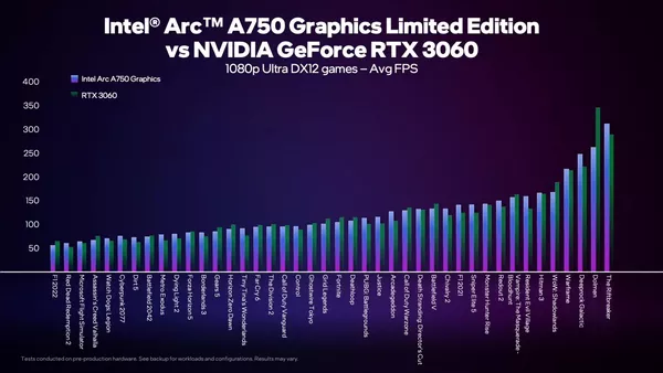Intel Arc A750 benchmark 1080p