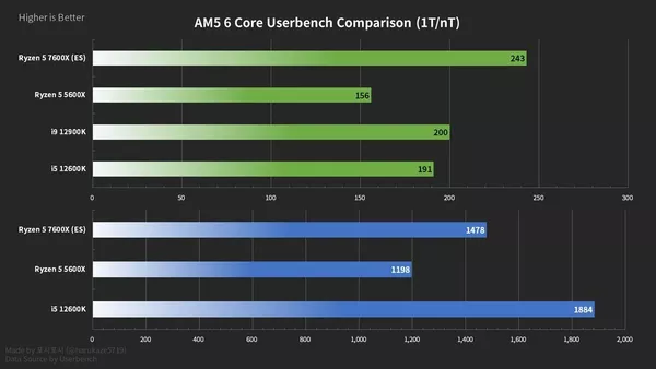 AMD Ryzen 5 7600X benchmark