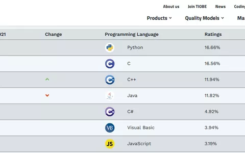 C++ supera Java in popolarità