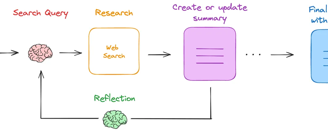 Ollama Deep Researcher: assistente AI locale al web searching