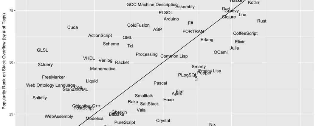 Development: JavaScript, Python e Java ancora in testa